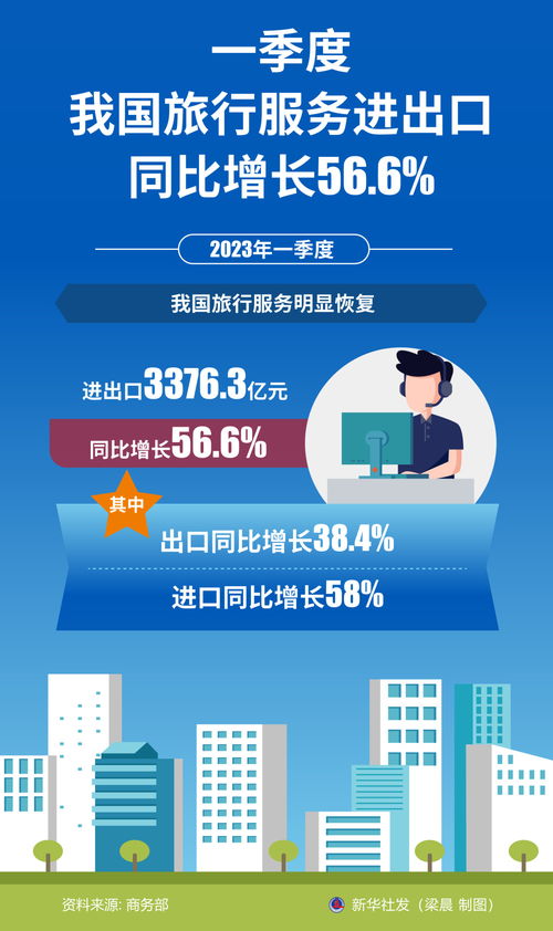 一季度我國旅行服務進出口同比增長56.6%，票務代理服務表現突出